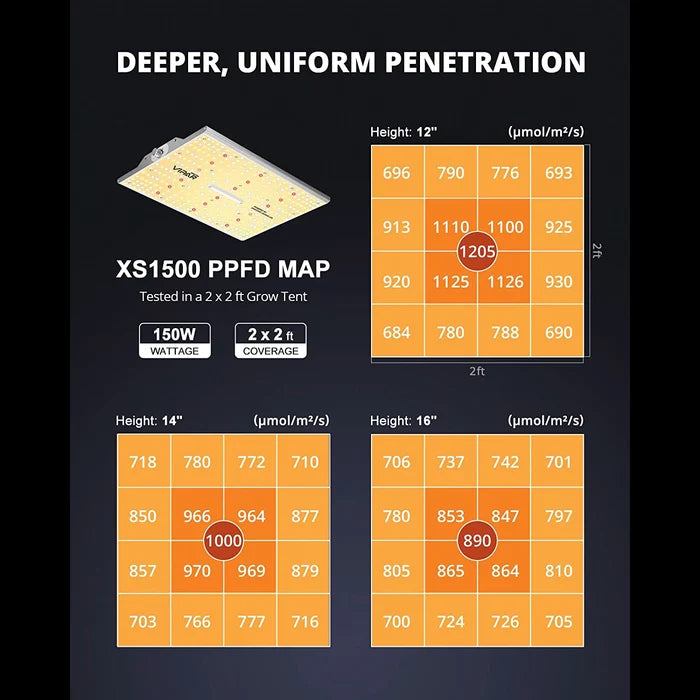 Viparspectra XS1500 LED Grow Light - Upgraded for 2023